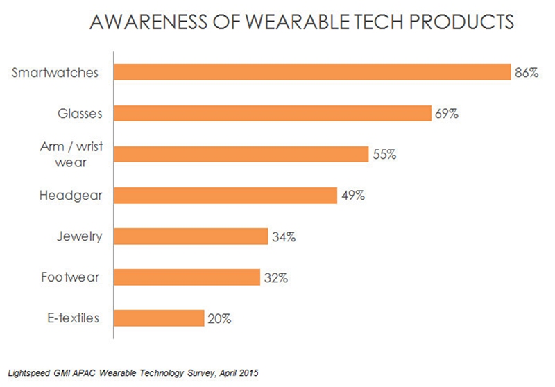 awareness_of_wearable_devices.png