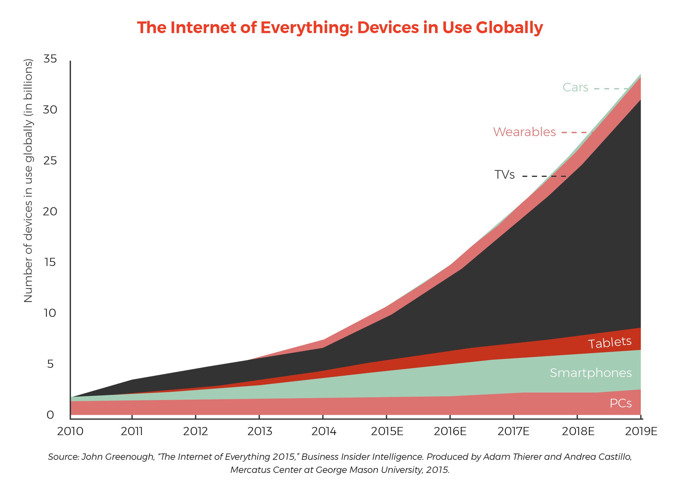 312_eBook_Owning_Your_IoT_Vertical-graphs-02.png