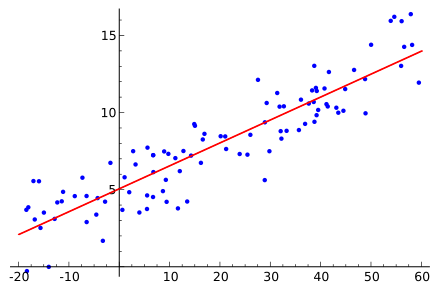 Linear regression showing positive relationship between X and Y variable